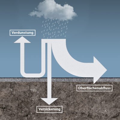 Abbildung von Regenwasserversickerung mit einer Rigole