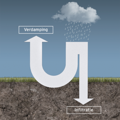 grondwater infiltratie bij regen met infiltratiesysteem