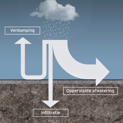 grondwater infiltratie bij regen zonder infiltratiesysteem